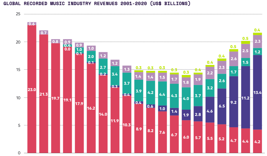 Six Music Industry Stats Everyone Earning Royalties Should Know